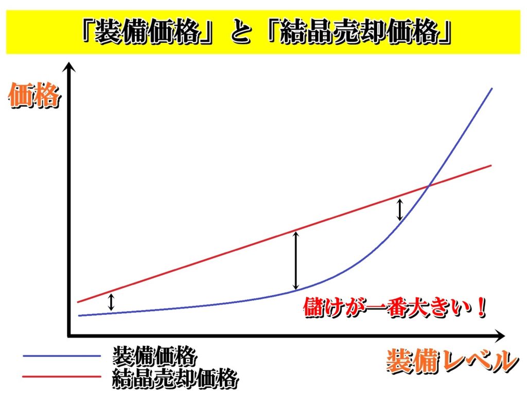 ドラクエ10結晶装備とは おすすめの稼げる装備の探し方を初心者に解説 ドラクエ10攻略ブログ 初心者向け冒険マップ