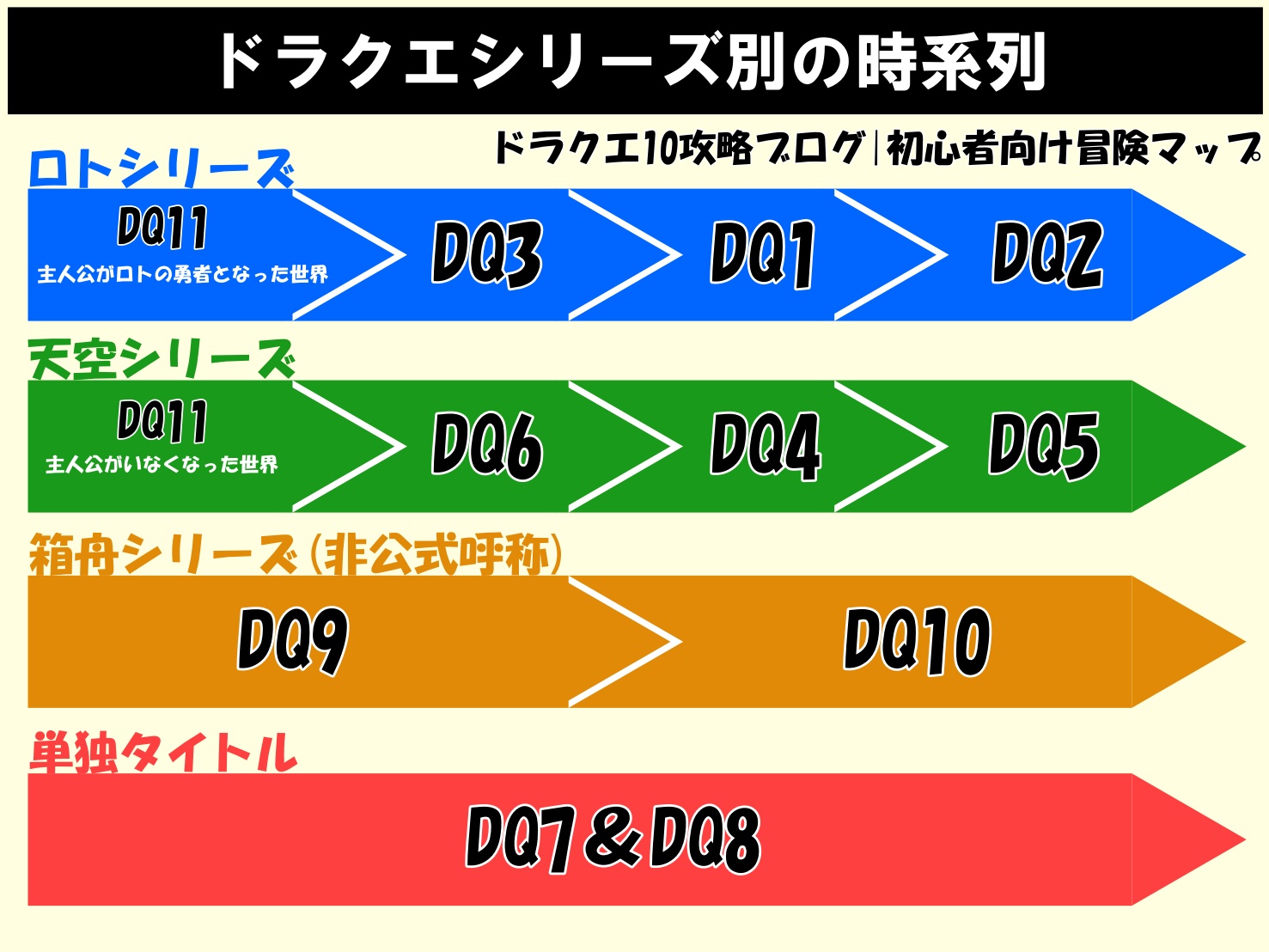 ドラクエ全シリーズの時系列 時間軸を考察 初心者向けに分かりやすく解説 ドラクエ10攻略ブログ 初心者向け冒険マップ