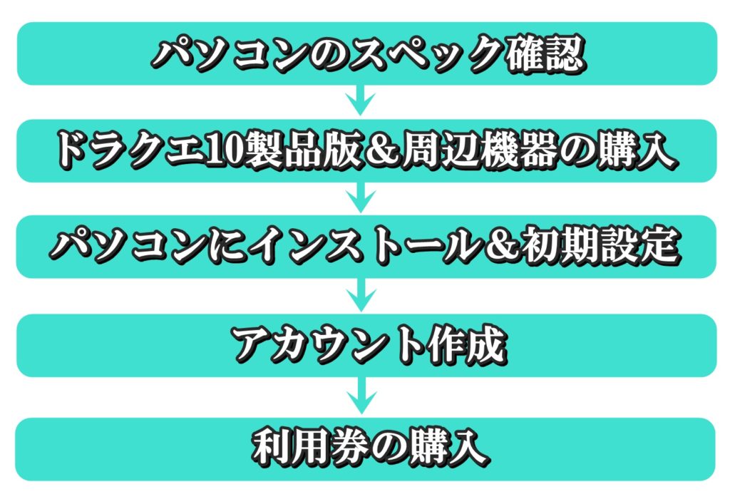 Pc版 ドラクエ10の始め方手順を初心者向けに徹底解説 ドラクエ10攻略ブログ 初心者向け冒険マップ