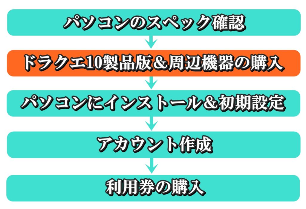 Pc版 ドラクエ10の始め方手順を初心者向けに徹底解説 ドラクエ10攻略ブログ 初心者向け冒険マップ