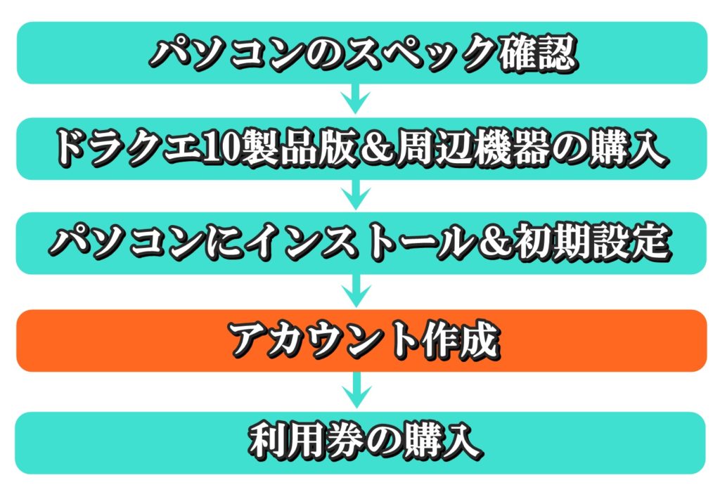Pc版 ドラクエ10の始め方手順を初心者向けに徹底解説 ドラクエ10攻略ブログ 初心者向け冒険マップ