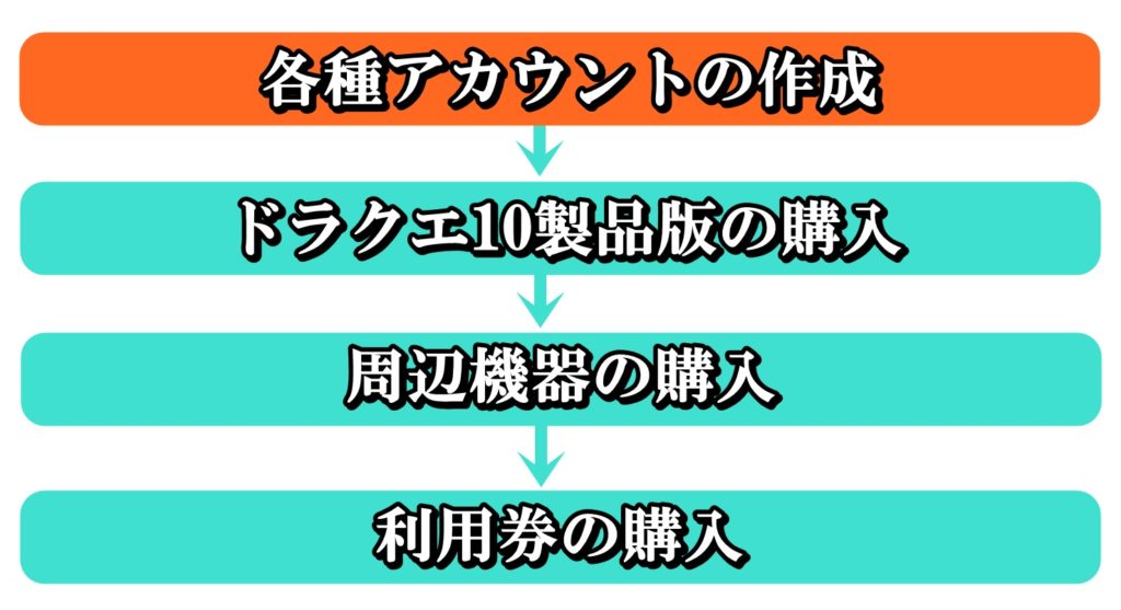 Ps4版 ドラクエ10の始め方手順を初心者向けに徹底解説 ドラクエ10攻略ブログ 初心者向け冒険マップ