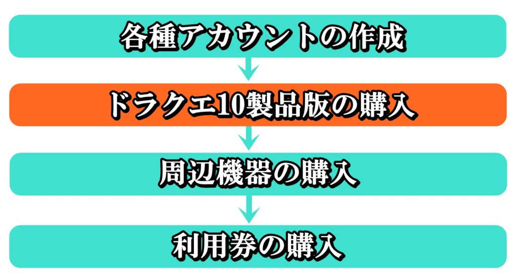 Ps4版 ドラクエ10の始め方手順を初心者向けに徹底解説 ドラクエ10攻略ブログ 初心者向け冒険マップ