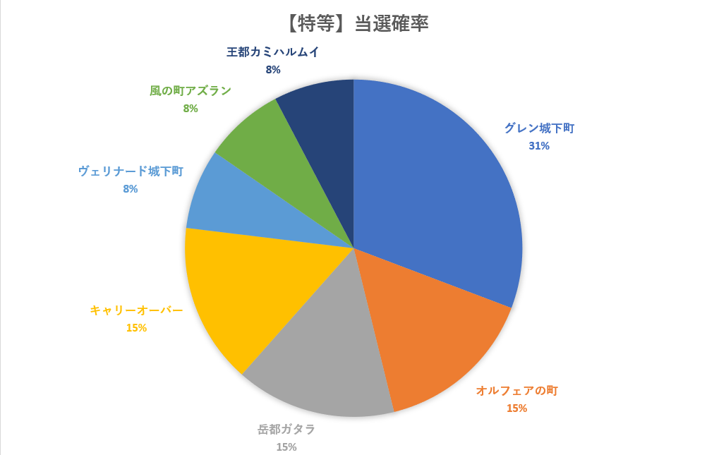 ドラクエ10 ハッピーくじの当選場所を徹底検証 おすすめの町はこちら ドラクエ10攻略ブログ 初心者向け冒険マップ